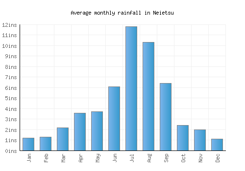 Neietsu monthly rainfall chart (inches)