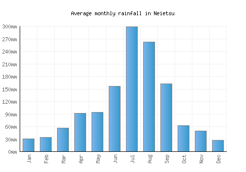 Neietsu monthly rainfall chart (mm)