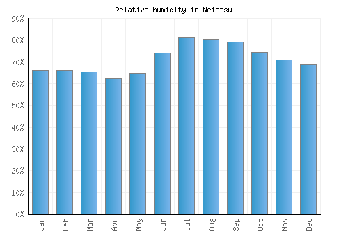Neietsu relative humidity averages
