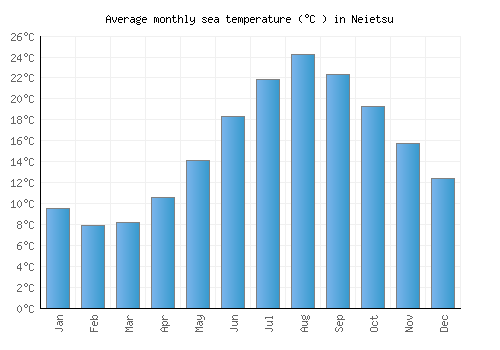 Neietsu average sea temperature chart (Celsius)