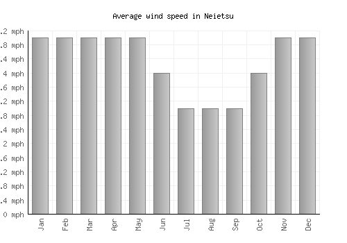 Neietsu average winspeed by month (mph)