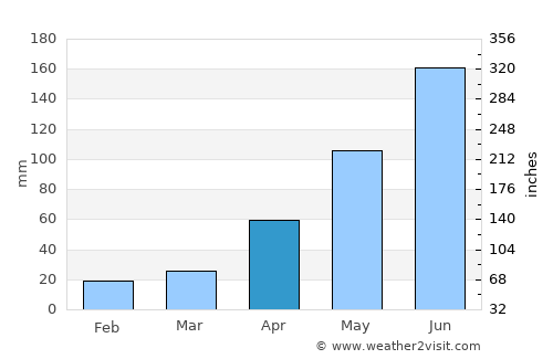 Neijiang average rain in April