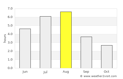 Neijiang average rain in August