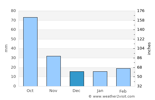 Neijiang average rain in December