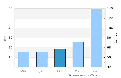Neijiang average rain in February