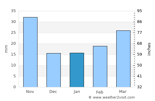 Neijiang average rain in January