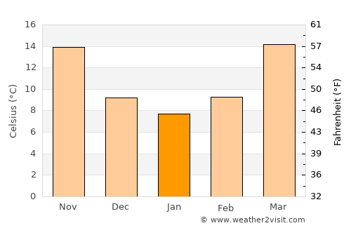 Neijiang average temperature in January