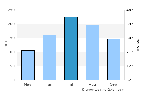 Neijiang average rain in July