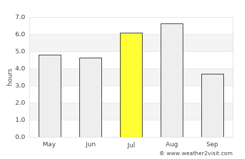 Neijiang average rain in July
