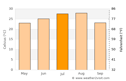 Neijiang average temperature in July