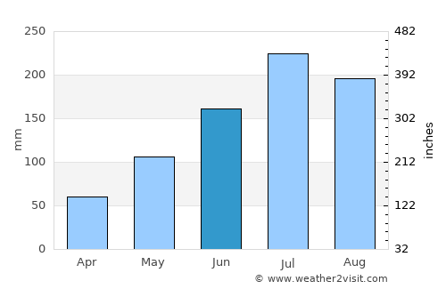 Neijiang average rain in June