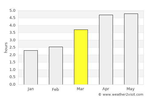 Neijiang average rain in March