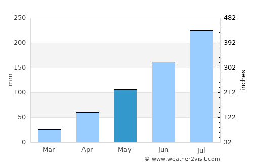 Neijiang average rain in May