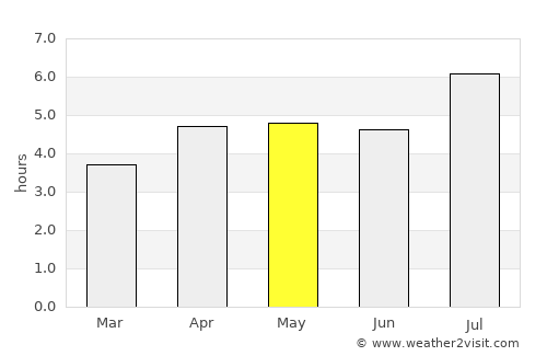 Neijiang average rain in May