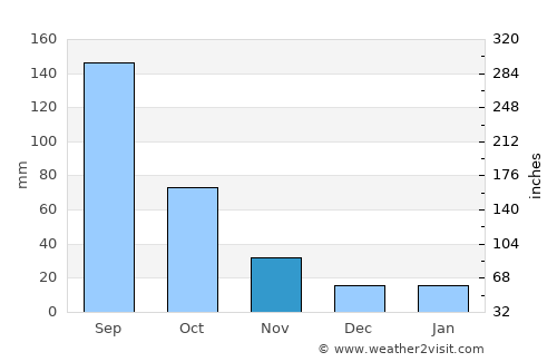 Neijiang average rain in November