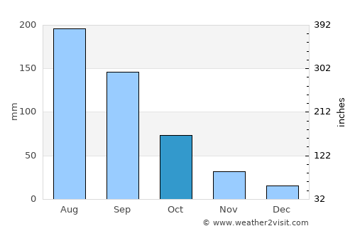 Neijiang average rain in October