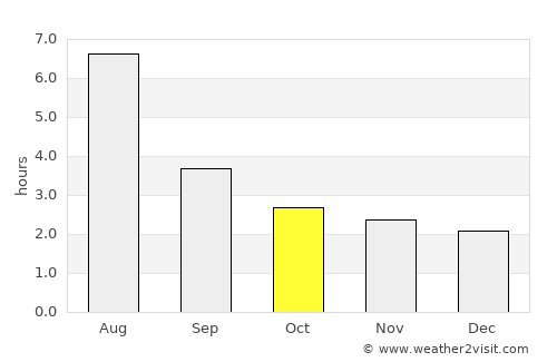 Neijiang average rain in October