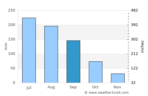 Neijiang average rain in September
