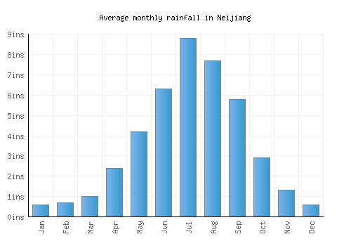 Neijiang monthly rainfall chart (inches)