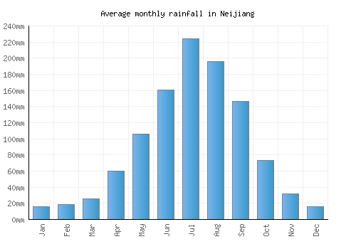 Neijiang monthly rainfall chart (mm)