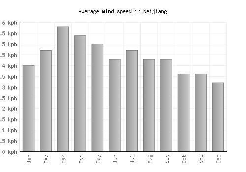 Neijiang average winspeed by month (km/h)