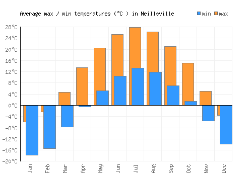 Neillsville average minimum / maximum temperatures (Celsius)