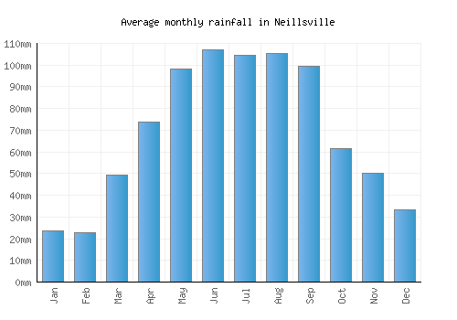 Neillsville monthly rainfall chart (mm)