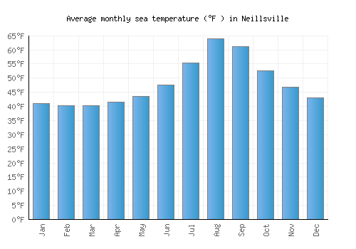 Neillsville average sea temperature chart (Fahrenheit)