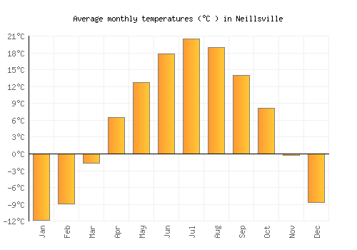 Neillsville average temperature chart (Celsius)