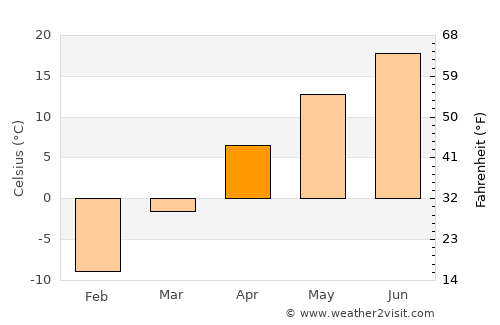 Neillsville average temperature in April