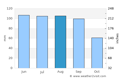 Neillsville average rain in August