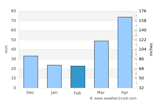 Neillsville average rain in February