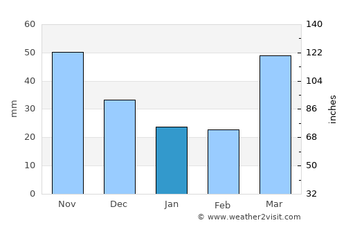 Neillsville average rain in January