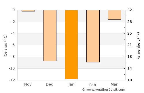 Neillsville average temperature in January