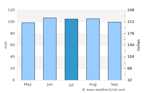 Neillsville average rain in July