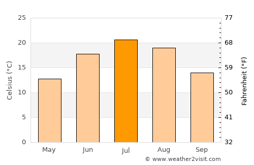 Neillsville average temperature in July