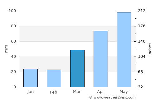 Neillsville average rain in March