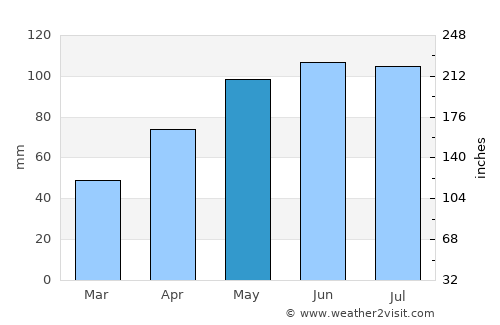 Neillsville average rain in May