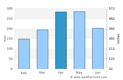 Neira average rain in April