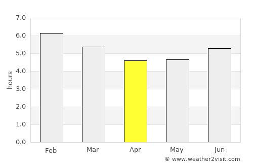 Neira average rain in April