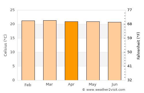 Neira average temperature in April