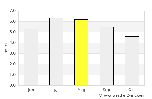 Neira average rain in August