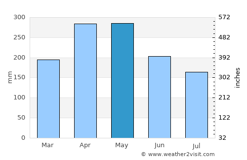 Neira average rain in May
