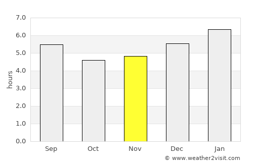Neira average rain in November