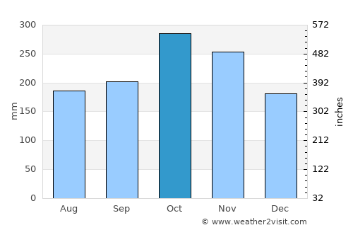 Neira average rain in October