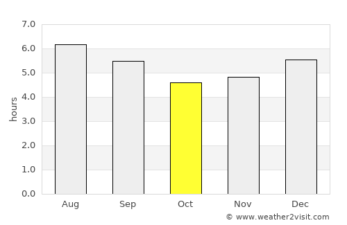 Neira average rain in October