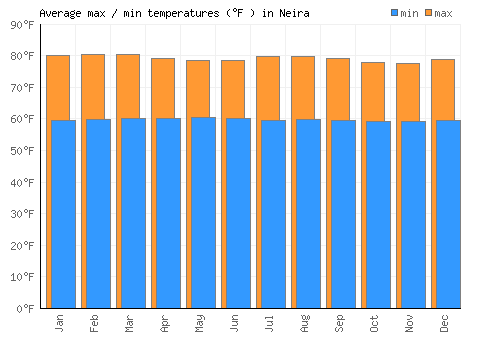 Neira average minimum / maximum temperatures (Fahrenheit)