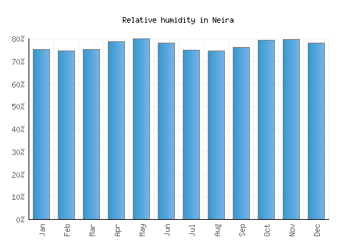 Neira relative humidity averages