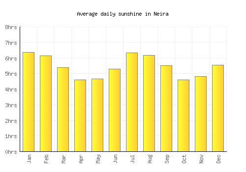 Neira average daily sunshine chart