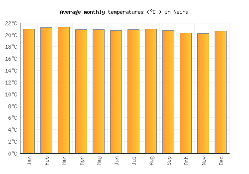 Neira average temperature chart (Celsius)